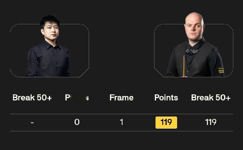 赵心童0-1埃利奥特·斯来塞2月19日凌晨三点，斯诺克冠军联赛首轮最后两场