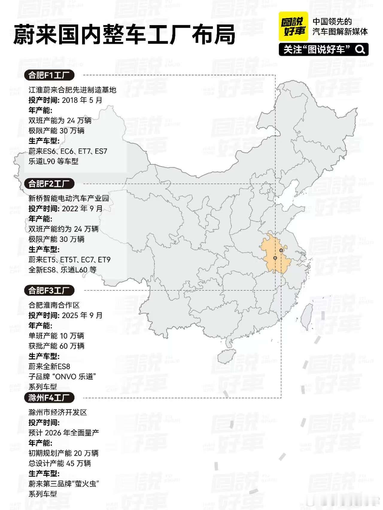 从远期规划来看，蔚来的4个工厂最高有165万台的产量，当然这是工厂产能，实际还要