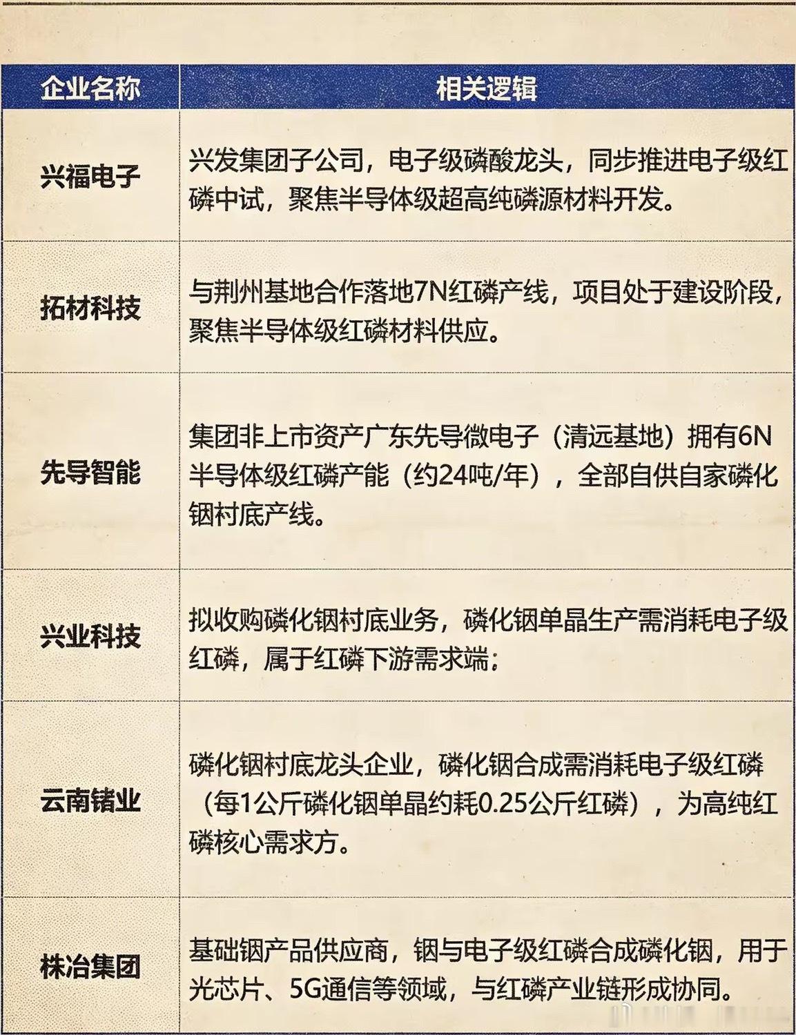 电子级红磷，国产替代的新方向。一则断供消息，把“高纯度红磷”这个偏门材料，推到了