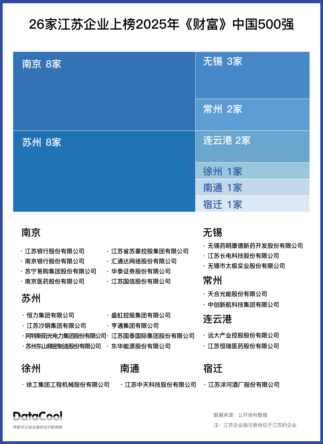 这26家苏企, 跻身《财富》中国500强