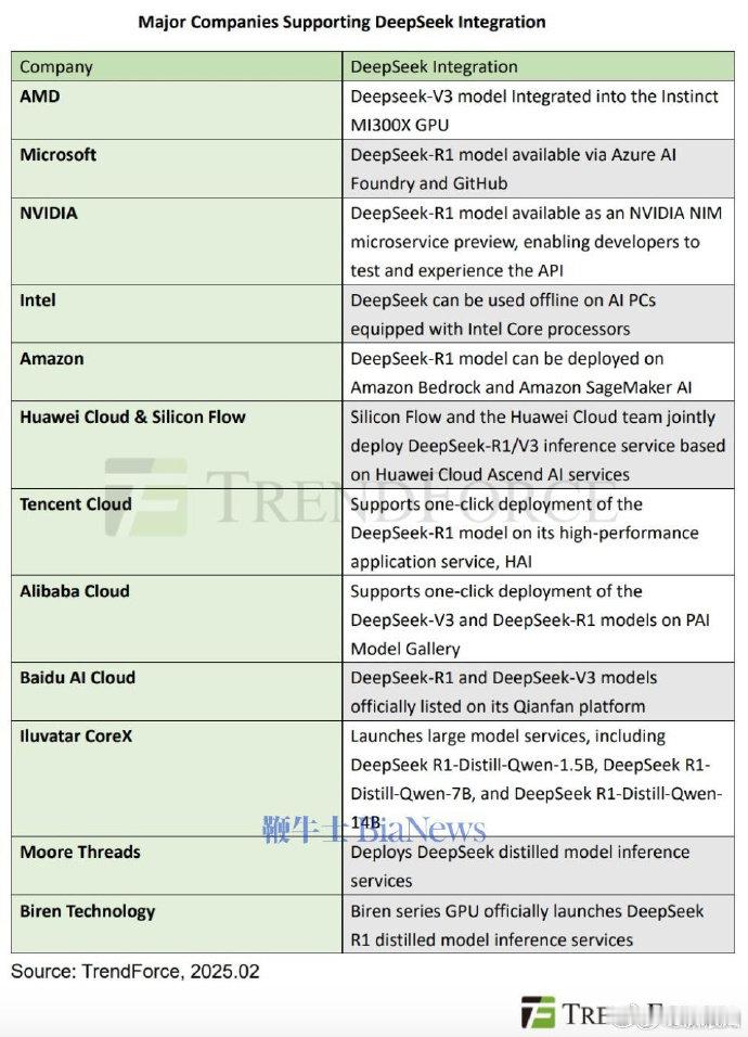 【多家科技巨头整合DeepSeek】鞭牛士报道，2月10日消息，据外电报道，