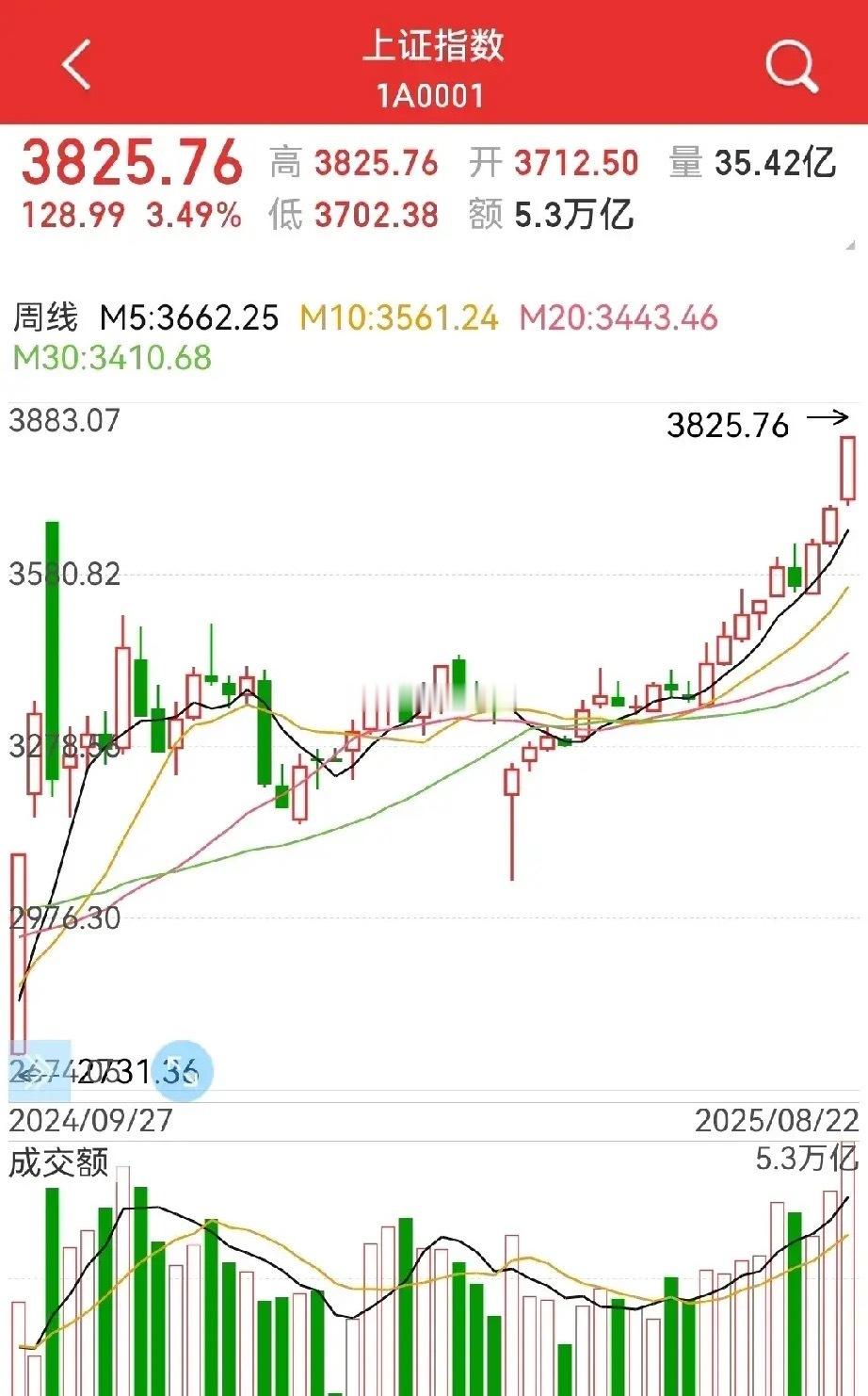 下周，是持续加速还是摁下来？周一，可能摁不住，但后面，不好说，两手准备：1，如果