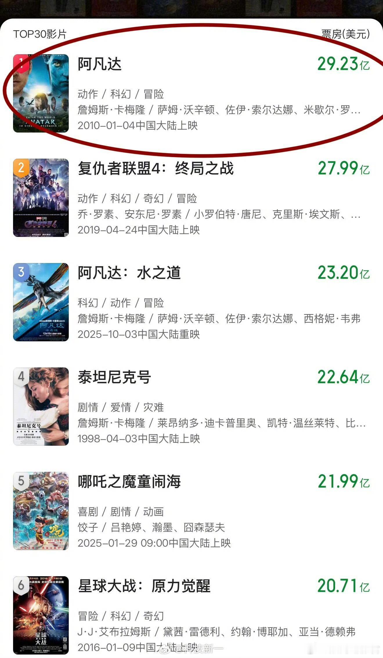 冷知识：全球票房榜第一名依然是《阿凡达》29.23亿美金，折合人民币205亿。这