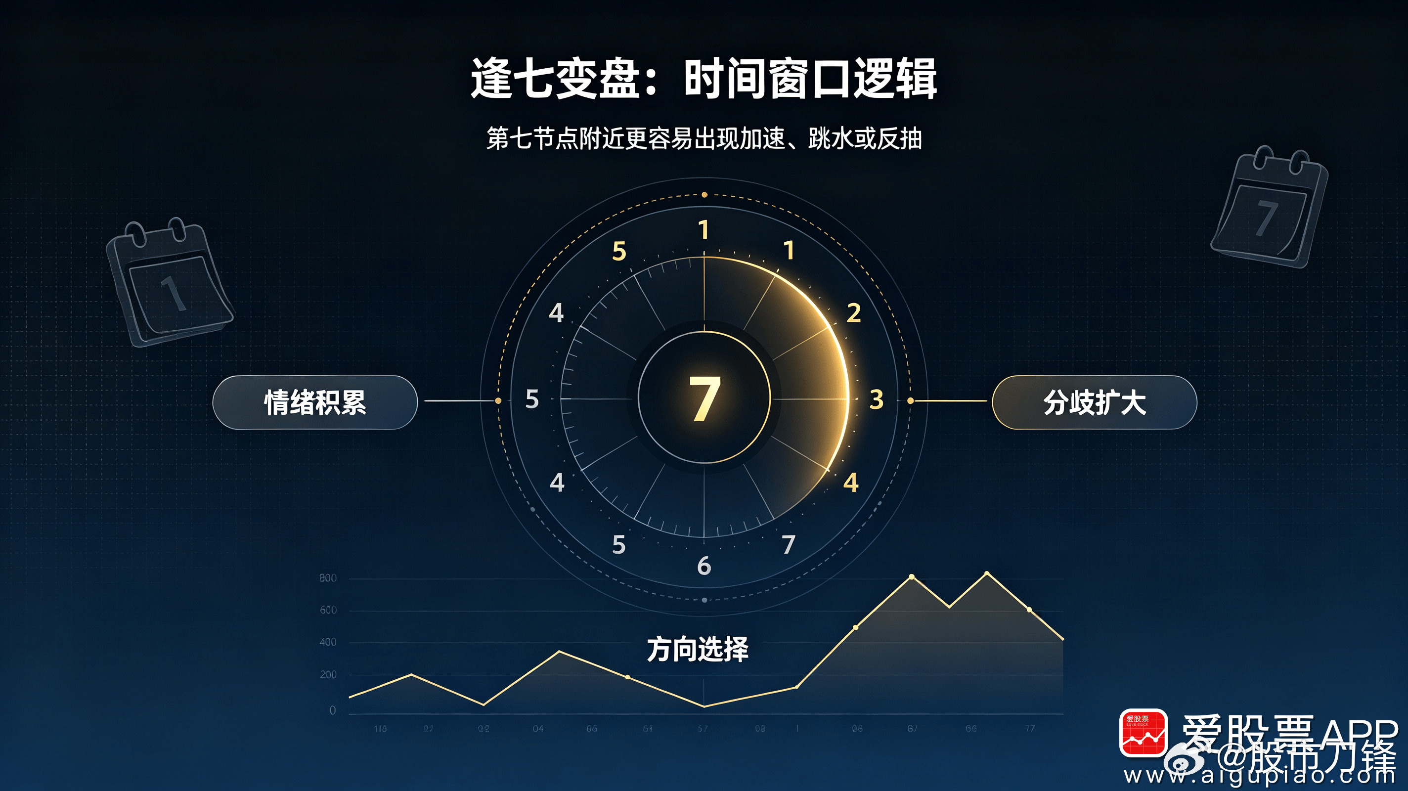 【刀锋明日策略】首先从大周期来看，目前创业板跟科创板都跌到250日年线位置，目前