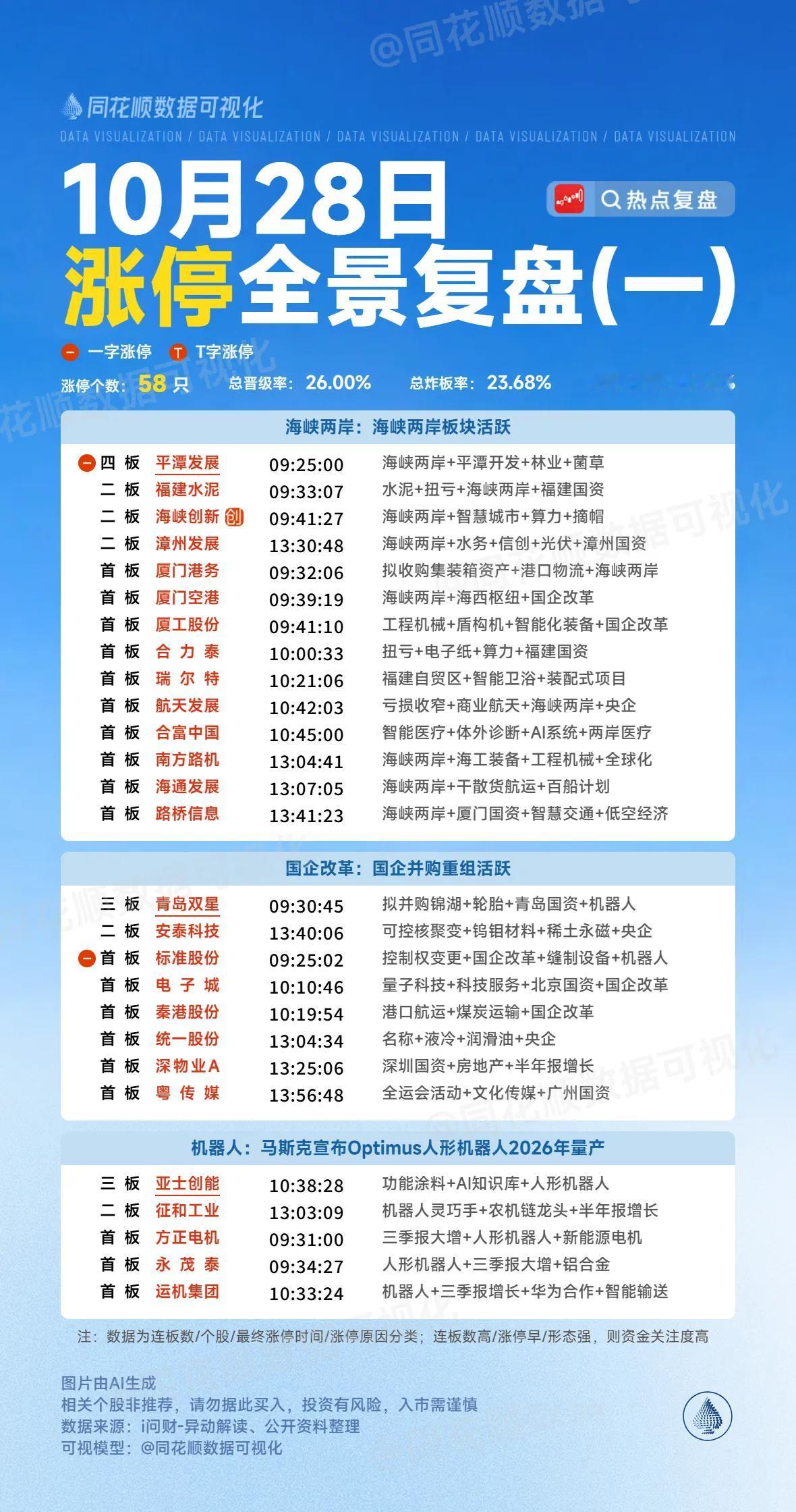 10月28日复盘:安泰科技、多氟多、方正科技、大为股份、达华智能隔日走势的一些看