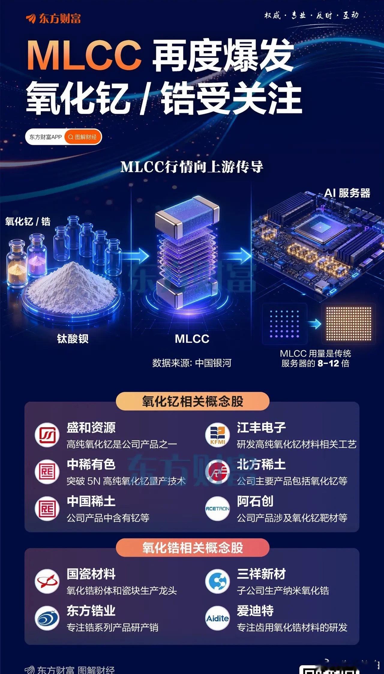 MLCC继续强势！上游氧化钇、氧化锆火了相关概念梳理