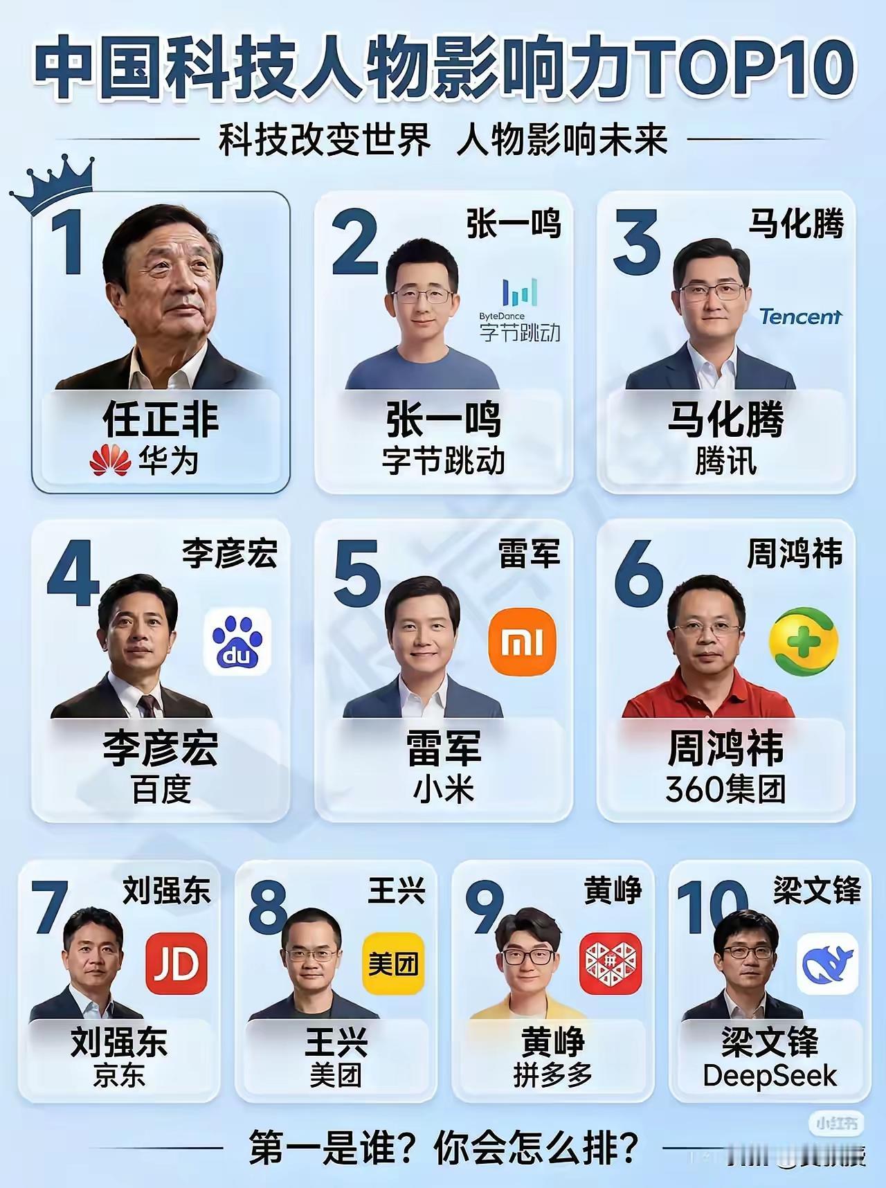 没有想到最被吐槽的百度李彦宏，在中国科技影响力TOP10里，力压小米雷军排名第五