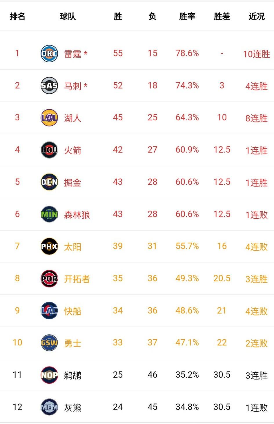 湖人想挑季后赛对手真的很难，随着火箭大胜老鹰、掘金险胜猛龙、森林狼憾负开拓者，4