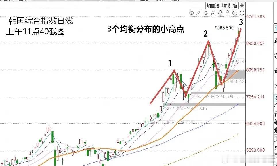 戏剧性反转！韩国综指从大涨3.5%直线跳水，经典“三推浪”顶分型如期兑现外围股市