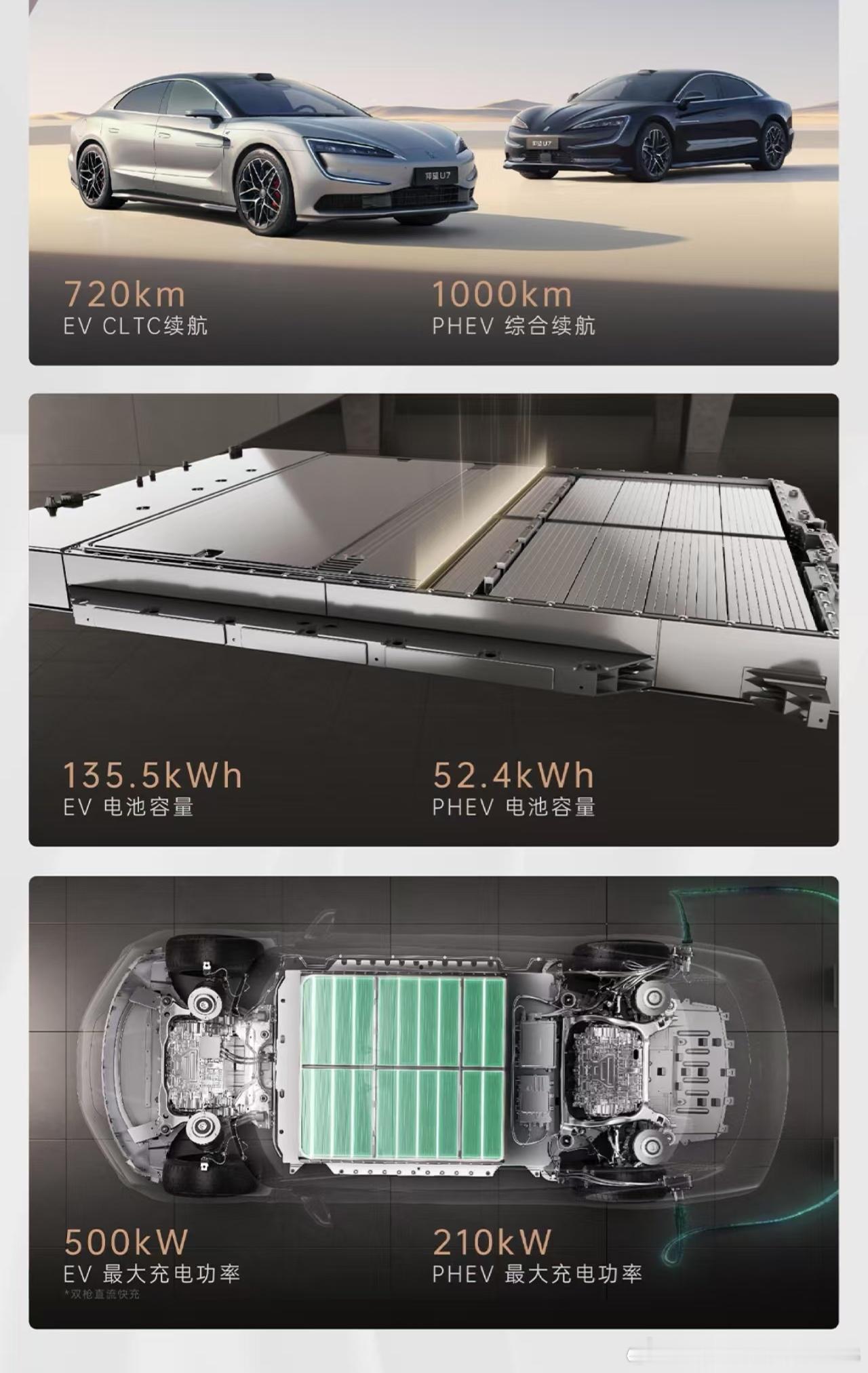 仰望U7这个135.5度的电池标了720km的CLTC续航，这算一下已经来到18