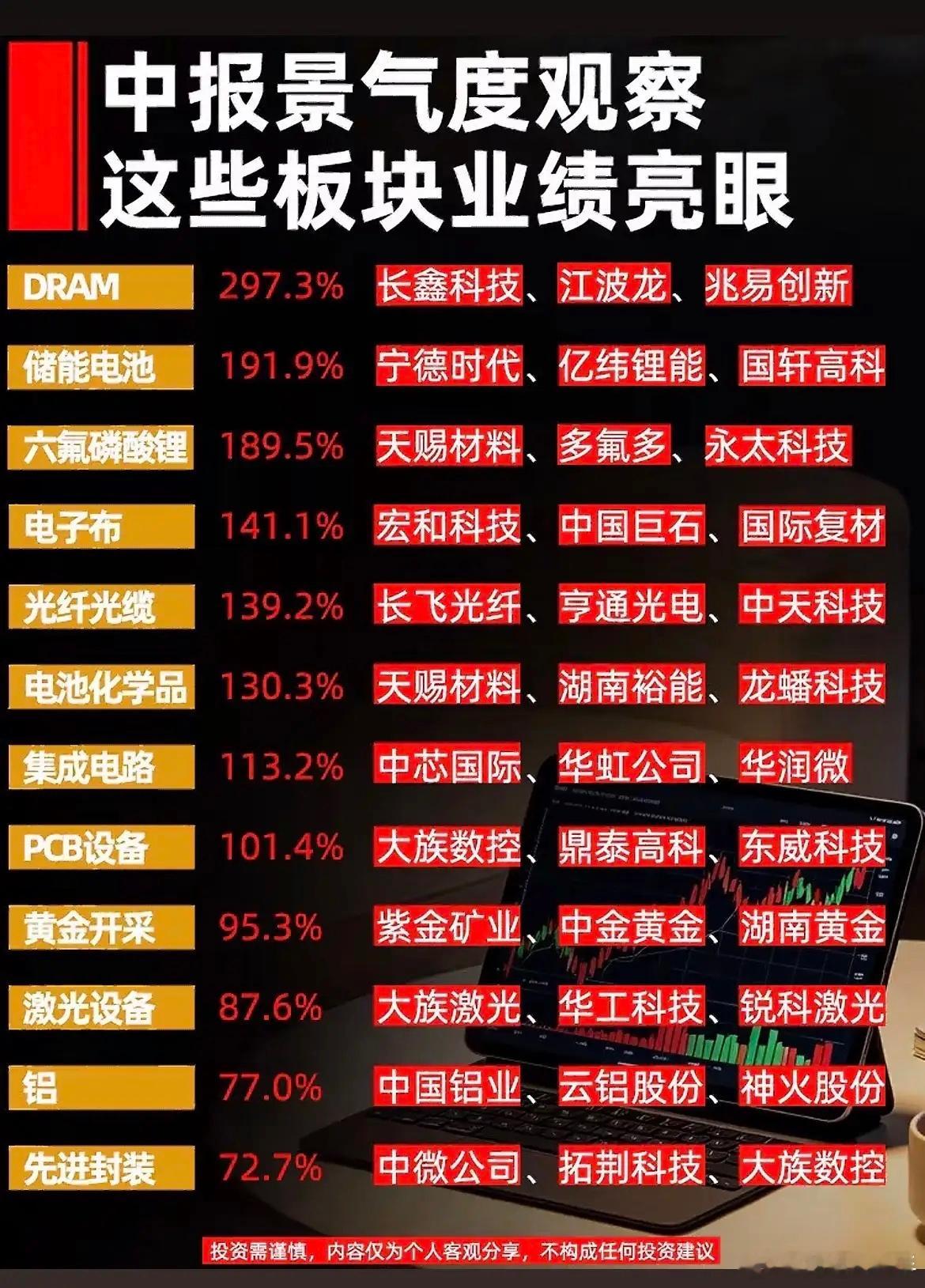 中报景气度盘点！12个业绩高增板块，有哪些值得留意？随着中报披露收官，不少行业的