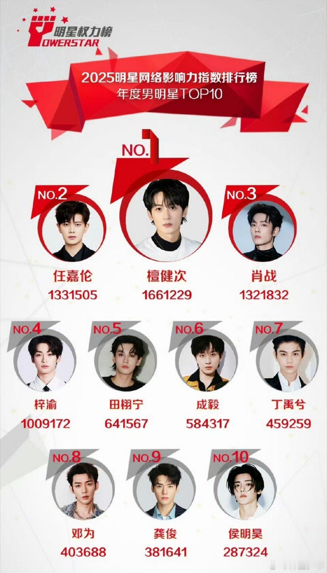 2025年度最受欢迎男明星榜单集结多元魅力型男：成毅多部古装剧霸屏收割播放量，