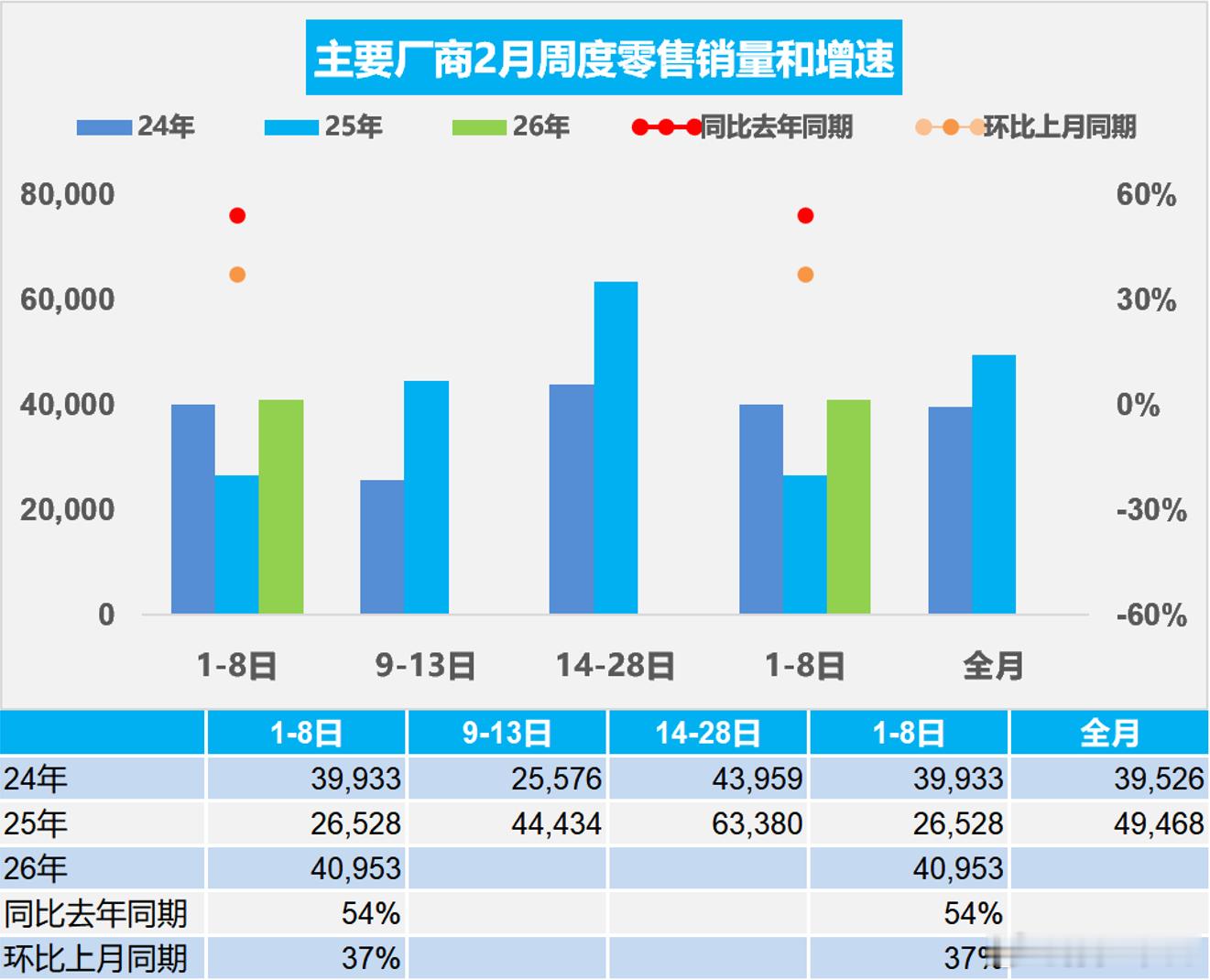 乘联会2月1~8号一线市场数据来了，全国乘用车市场零售32.8万辆，同比去年2月