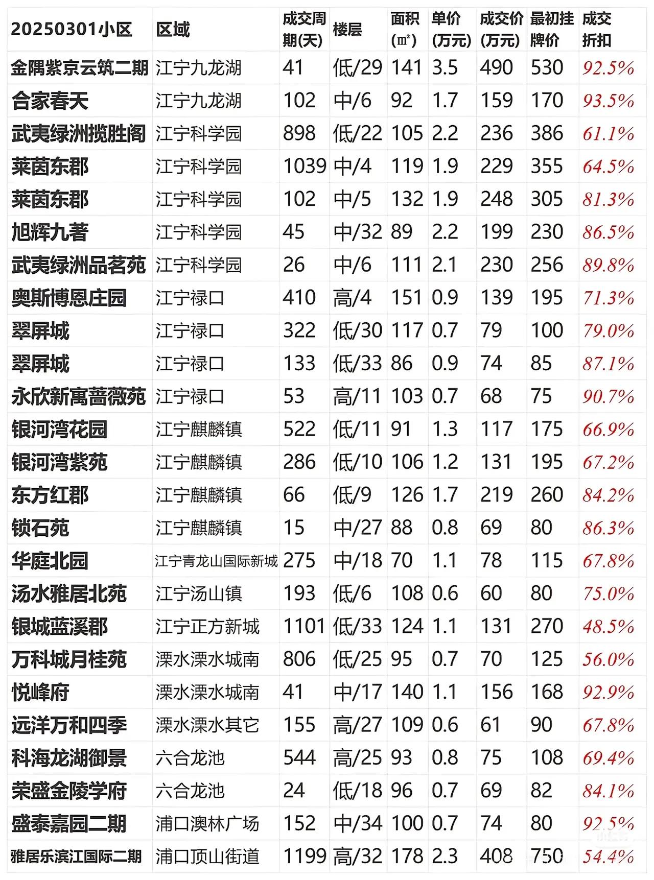 很久没关注南京的房价了，只是一直听说降得很厉害，但当真的看到南京江北的真实成交房