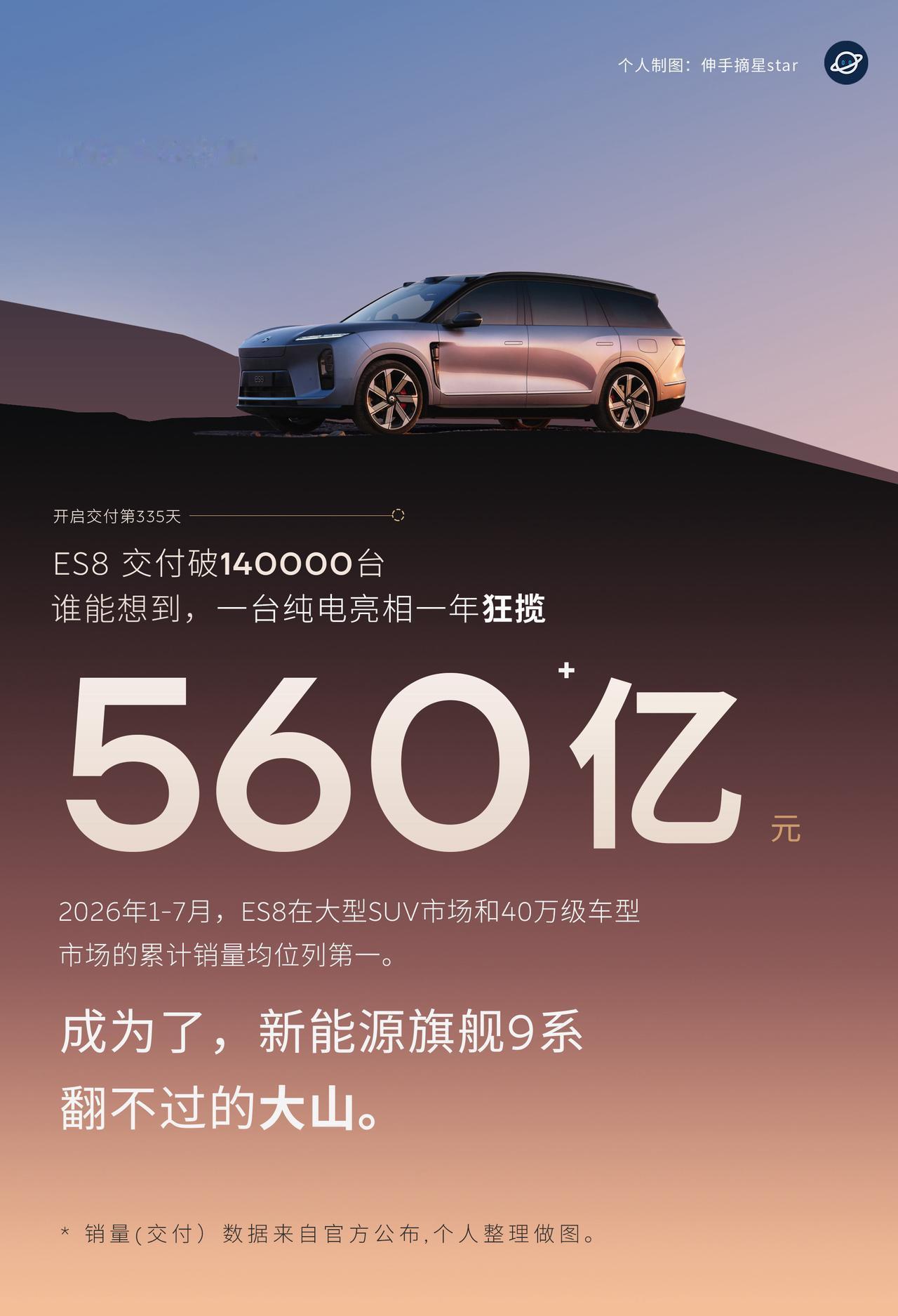 谁能想到？蔚来ES8，一台纯电亮相一年狂揽560亿！开启交付第335天，