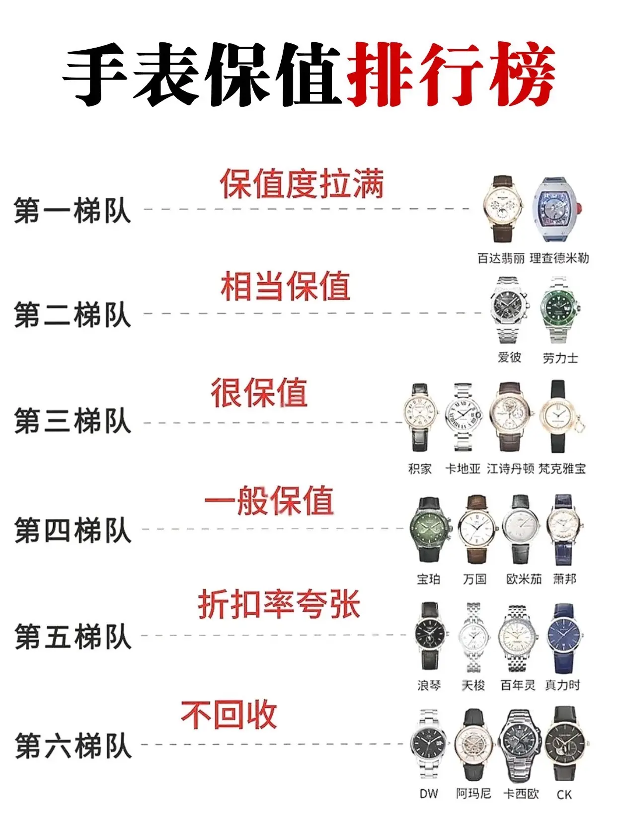 腕表保值度全梯队解析。从入门到顶奢，哪款腕表才是闭眼入的硬通货？这份保...