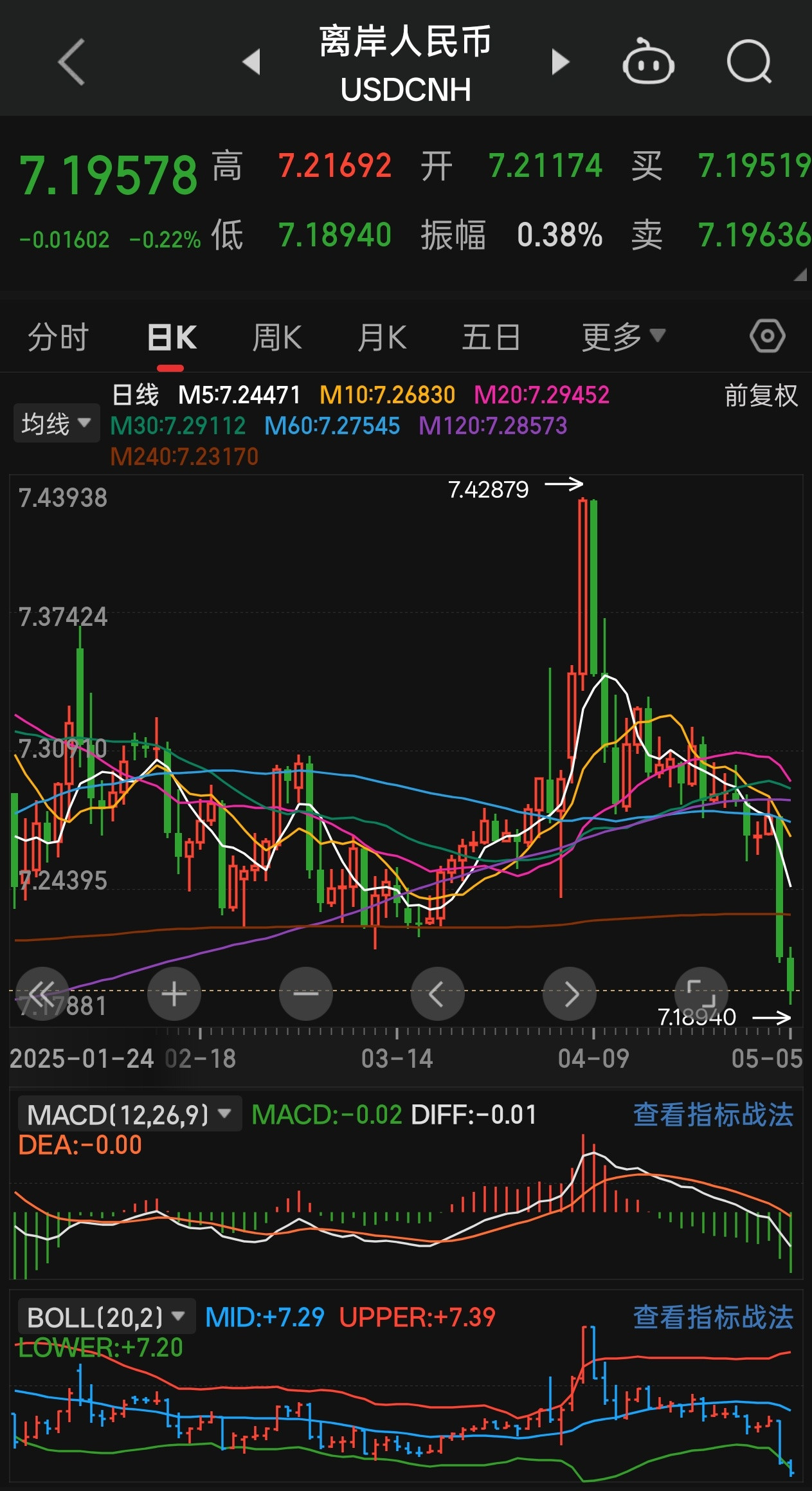 人民币这两天开始大幅升值，达到7.19，是补涨行情[并不简单]国际油价也再次大