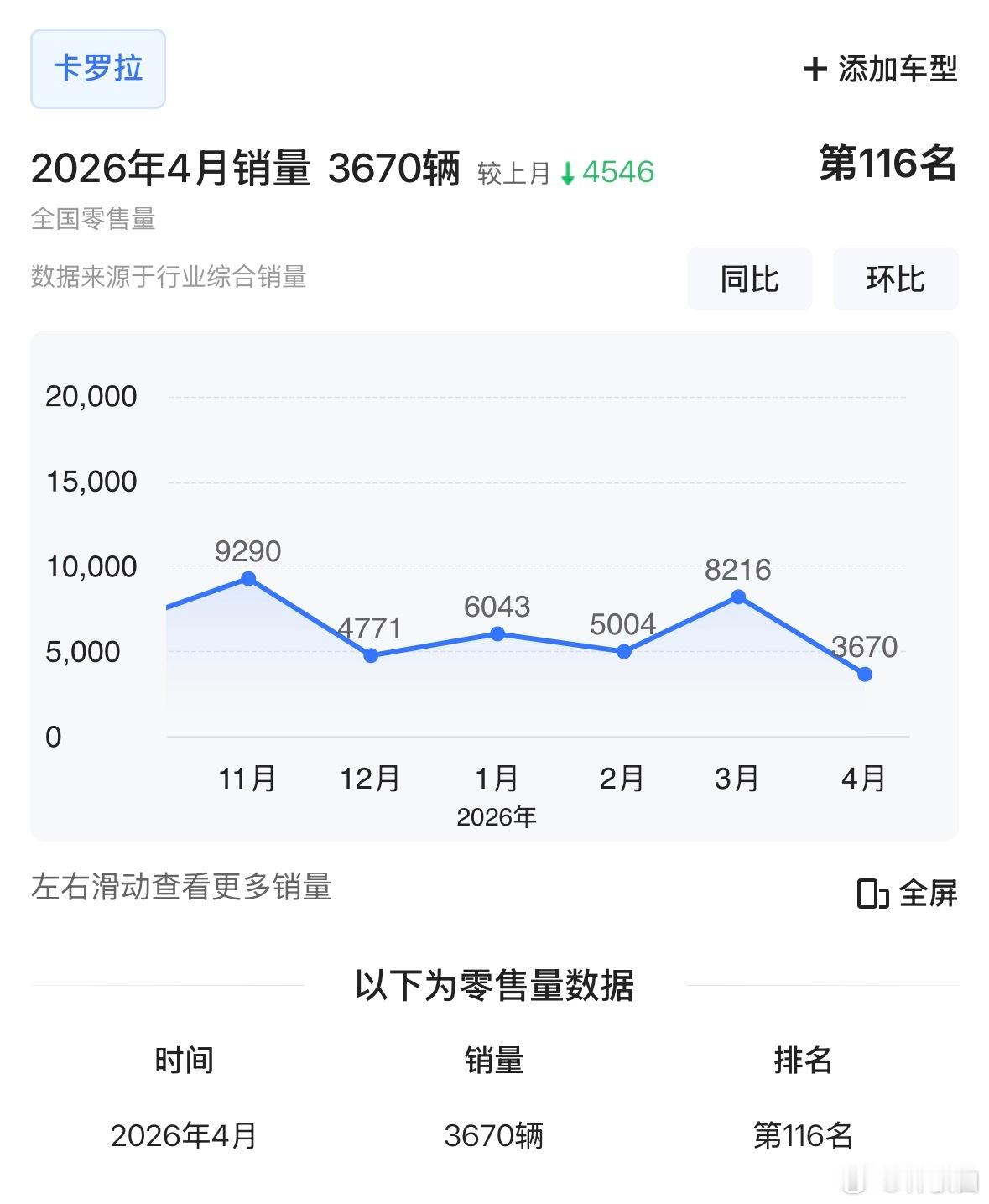 如果卡罗拉后续两个月再跌一下月销，感觉一个时代就算过去了…新能源汽车