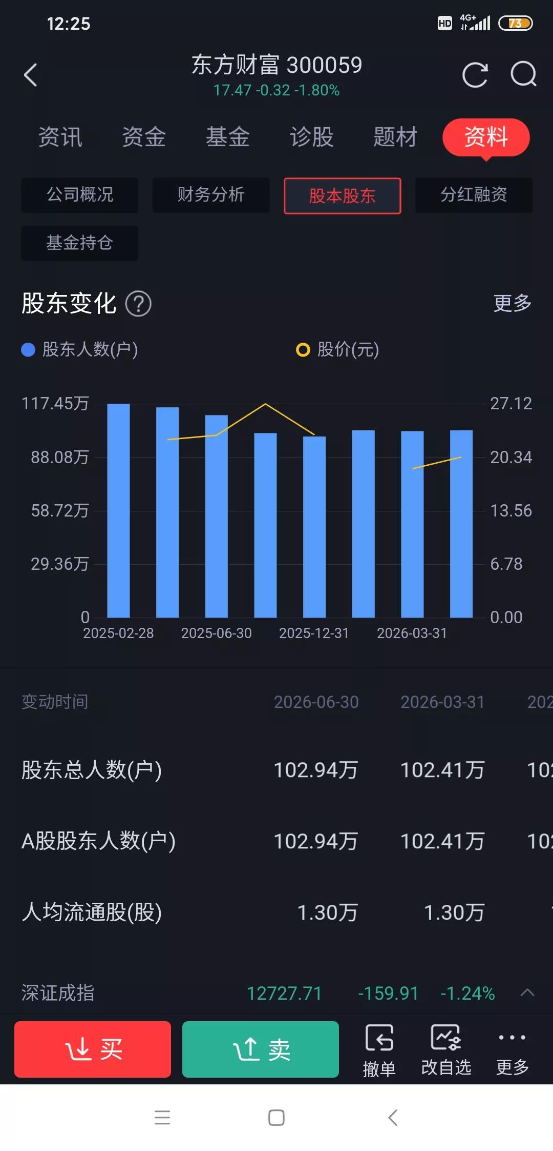 东方财富又要创新低了，为什么?明明业绩挺好，去年还赚了120.85亿，结果股价