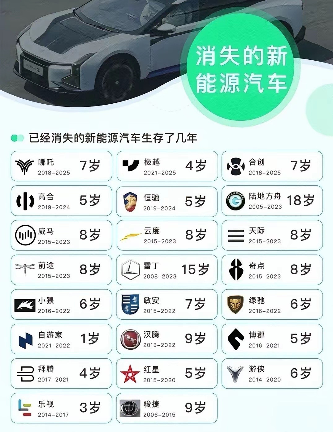 新能源来的也快，去得也快，就拿图上20多款已消失的新能源汽车来说。个人有印象的也