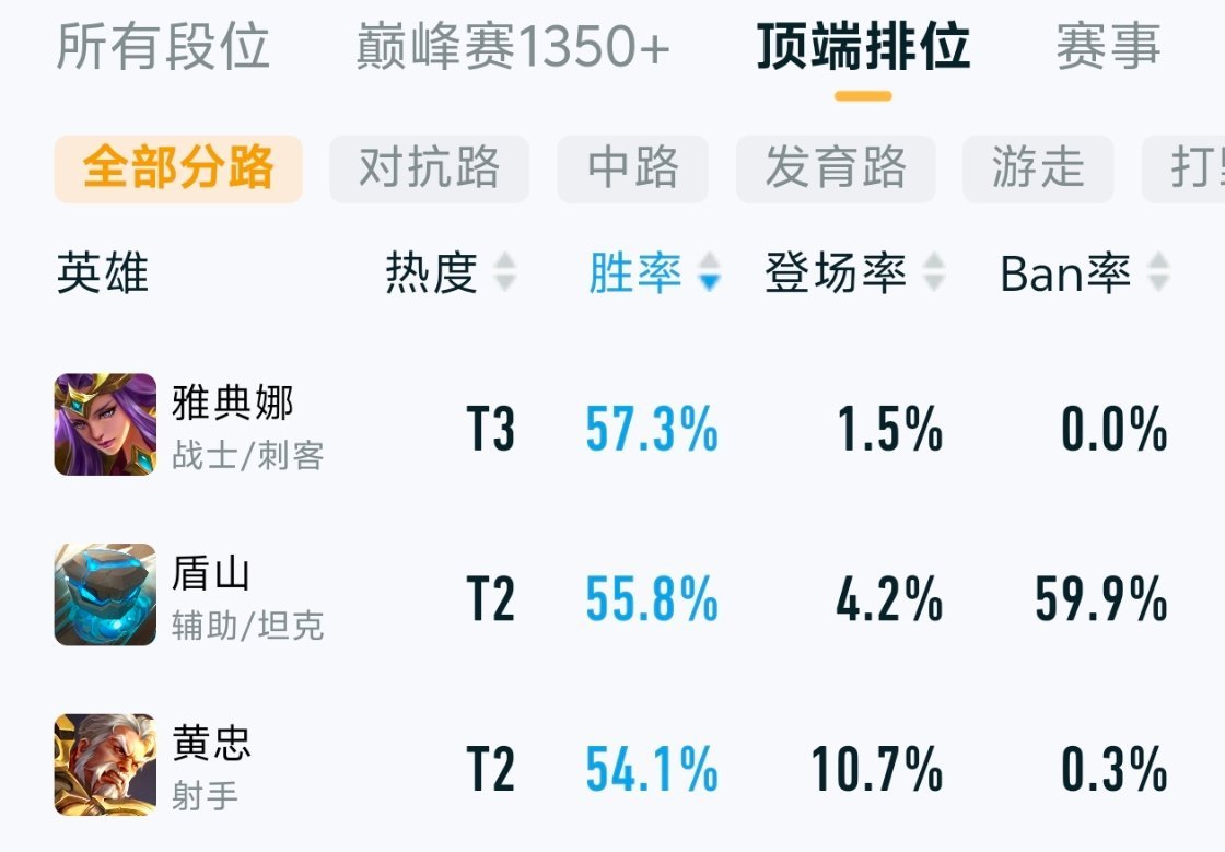 黄忠怎么胜率这么高了？[思考][思考]大伙新赛季玩过黄忠吗？[思考]中秋就在王者