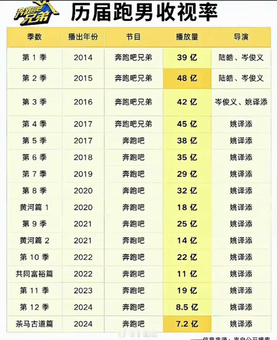 历届跑男收视率我还以为一直是同一个导演奔跑吧‖