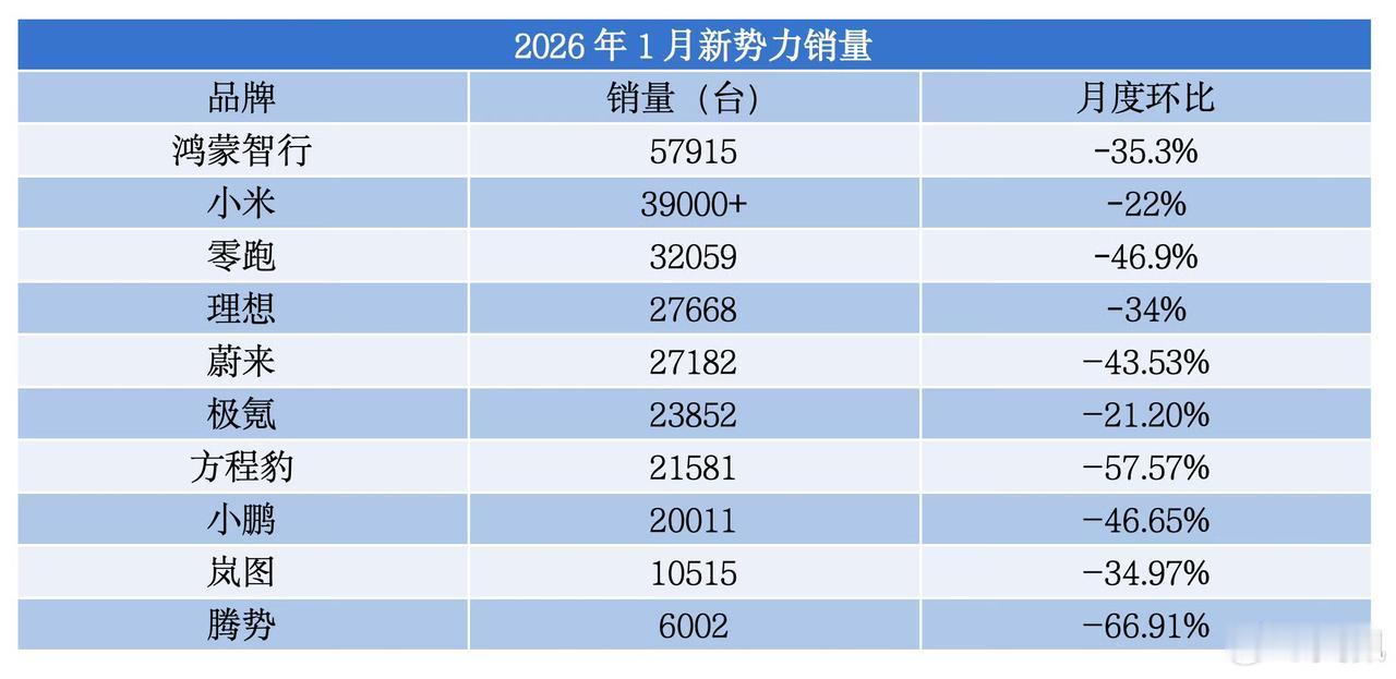 方程豹、腾势算新势力，魏牌不算吗？虽然环比意义不大，因为去年12月份年底冲业绩，