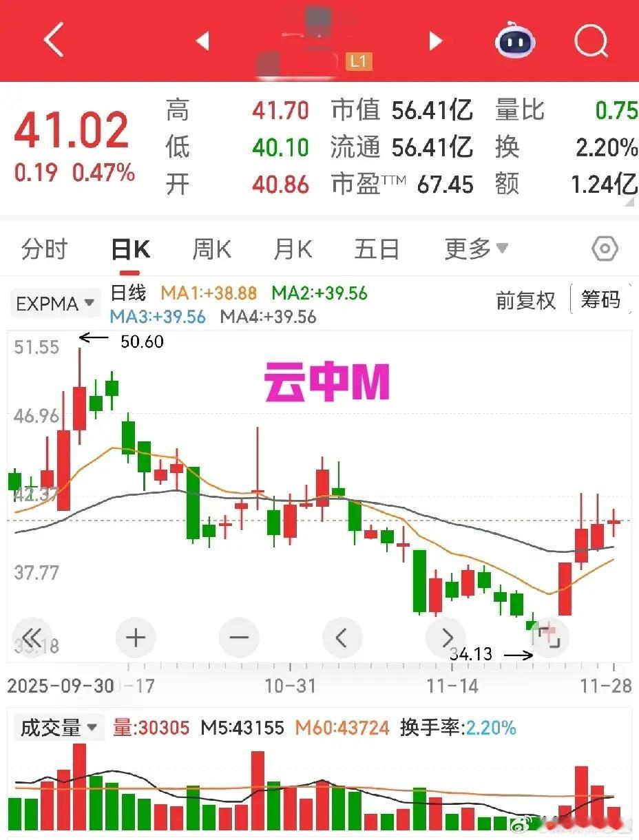 长期缩量后突然放量，是资金进场的“信号弹”呀～但单日放量难持久，反复放量才是股