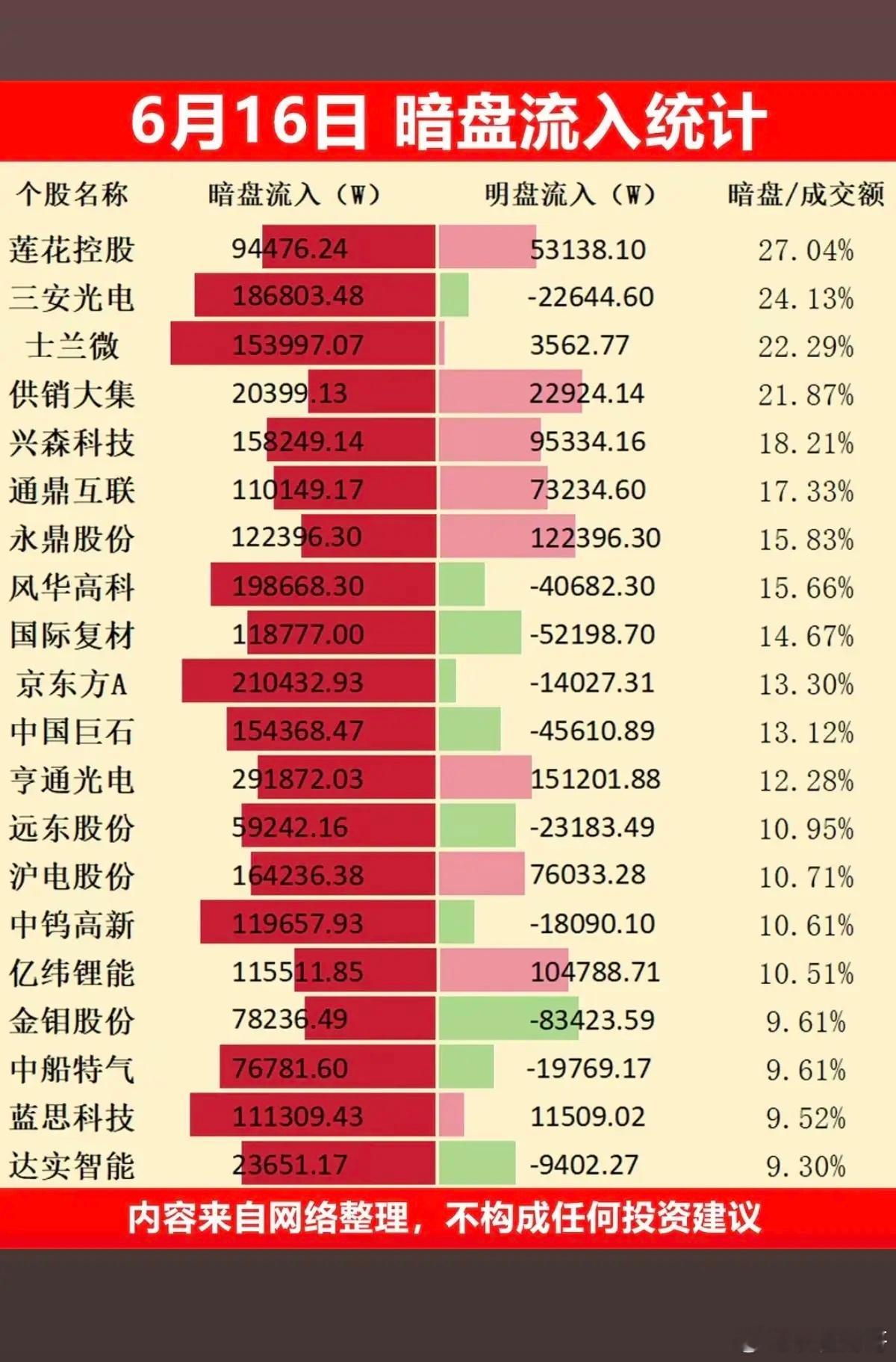 6.16周二主力偷偷扫货，暗盘数据TOP20！主力资金暗盘抢筹1.六氟化钨涨