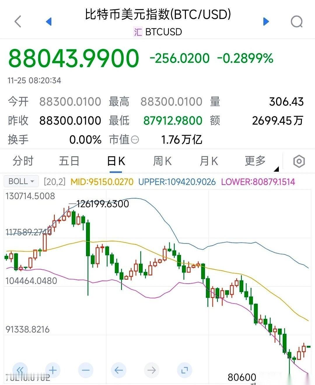 川普的身家，在币圈缩水了10个亿。美金。他一枚没卖。而你，可能因为账户里跌