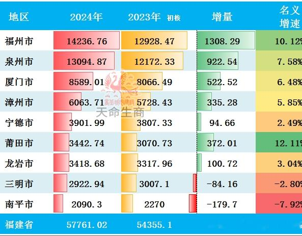 2024年福建各市GDP排行榜 福州甩开泉州追赶的步伐