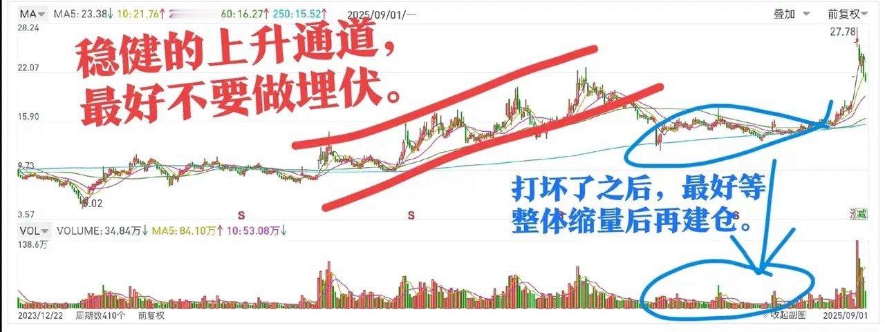 分享一个很常见且很经典的图形，这都是我平常训练，经常遇到过的图形。稳健且持续放量