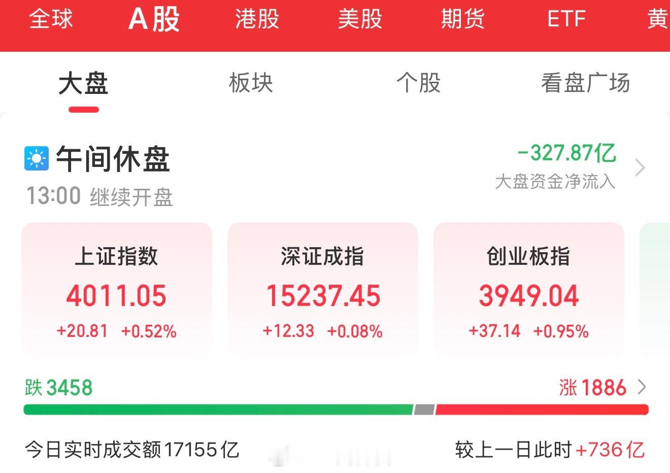 7月8日盘中总结：深V反弹，科创50大涨超3%。三大指数集体高开后快速跳水，创业