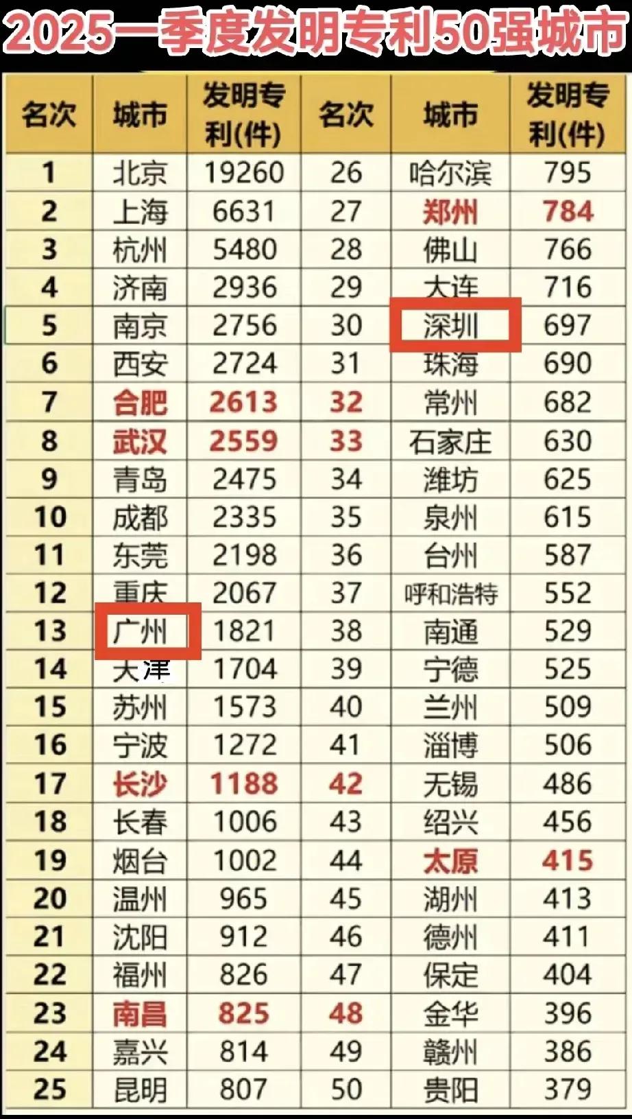 2025年一季度发明专利50强城市出炉，济南排名第四，不愧是山东科技第一城。