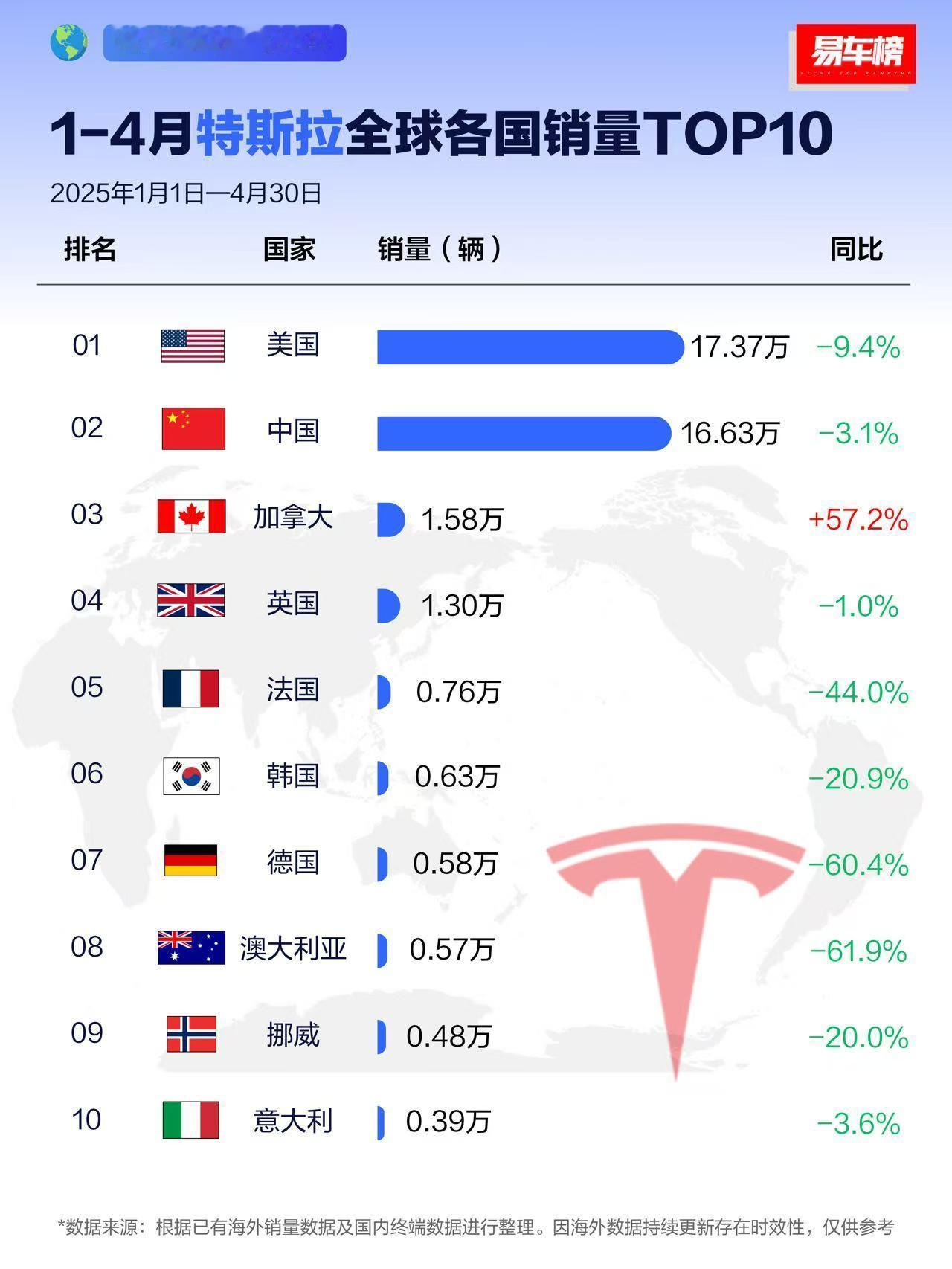 特斯拉不受人待见了？今年在各大国家的表现不大行，在中国还算坚挺，中国有一堆能和特