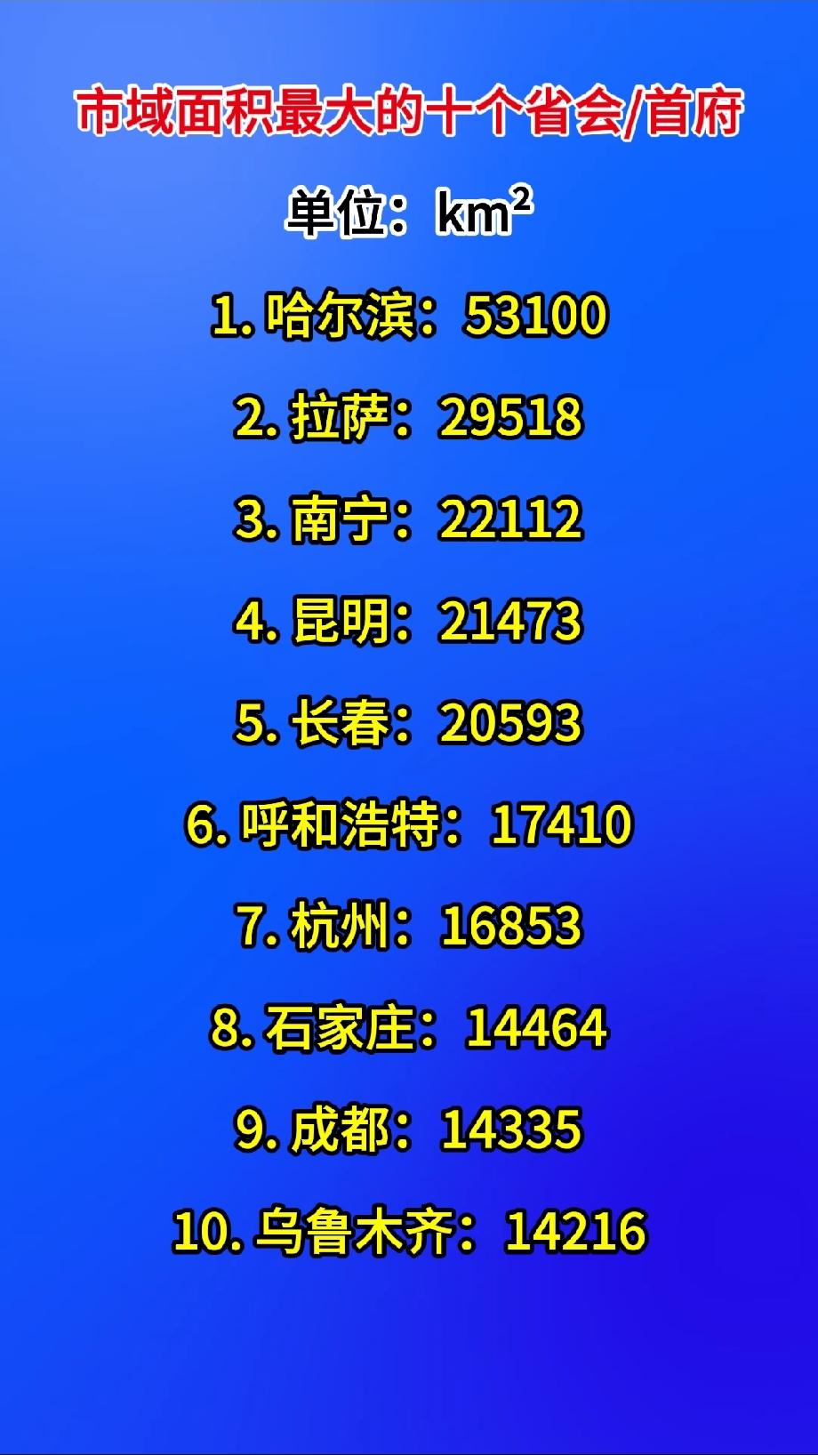 市域面积最大的十个省会/首府单位：km²1. 哈尔滨：53100​