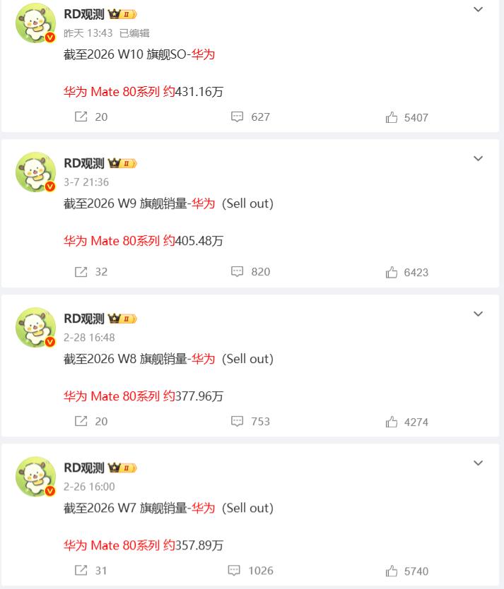 截止到2026年第十周（3月2日-3月8日），华为Mate80系列销量达到了4