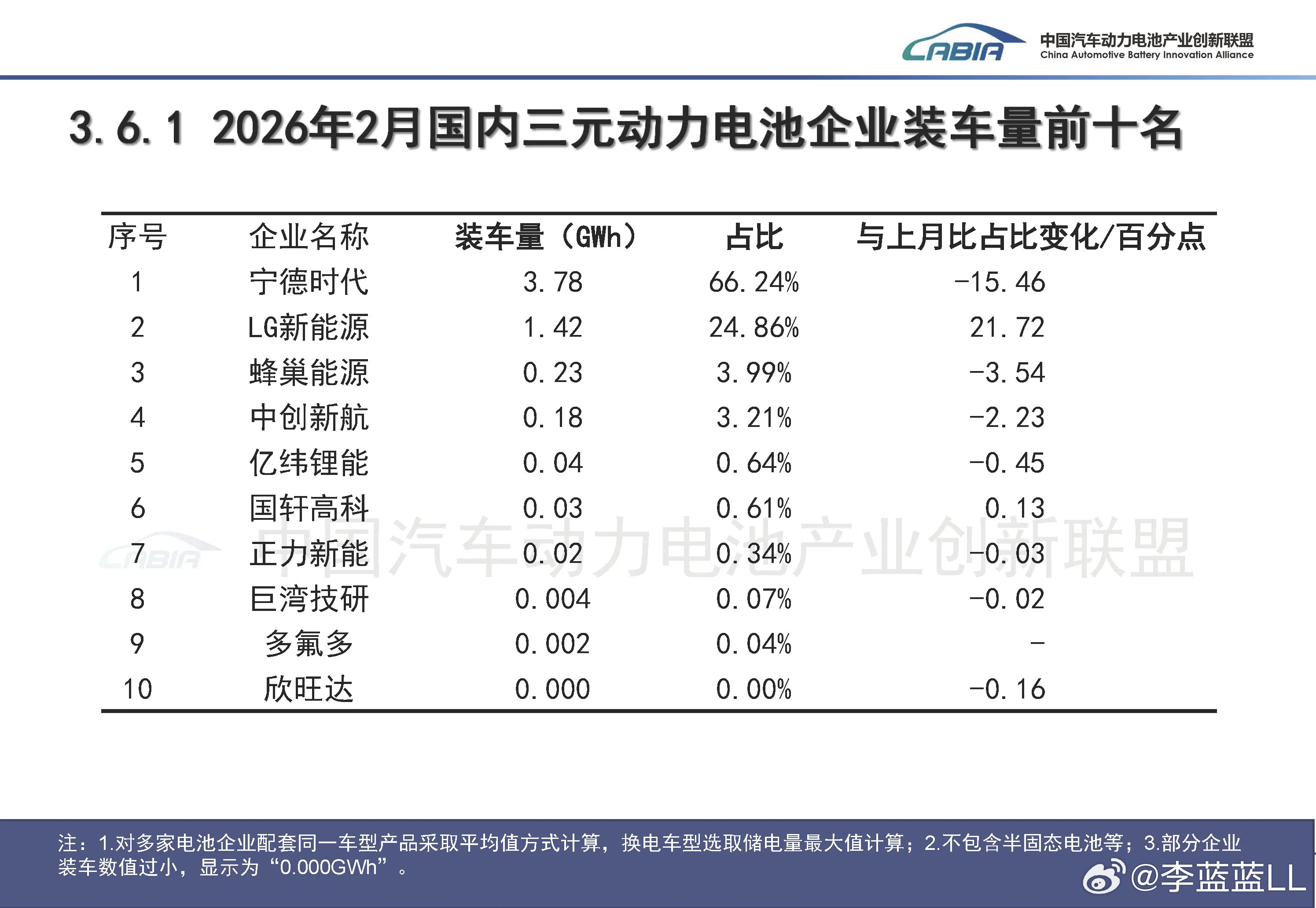 二月动力电池数据。综合装车量前三名:1、宁德时代。2、比亚迪。3、中创新航。三元