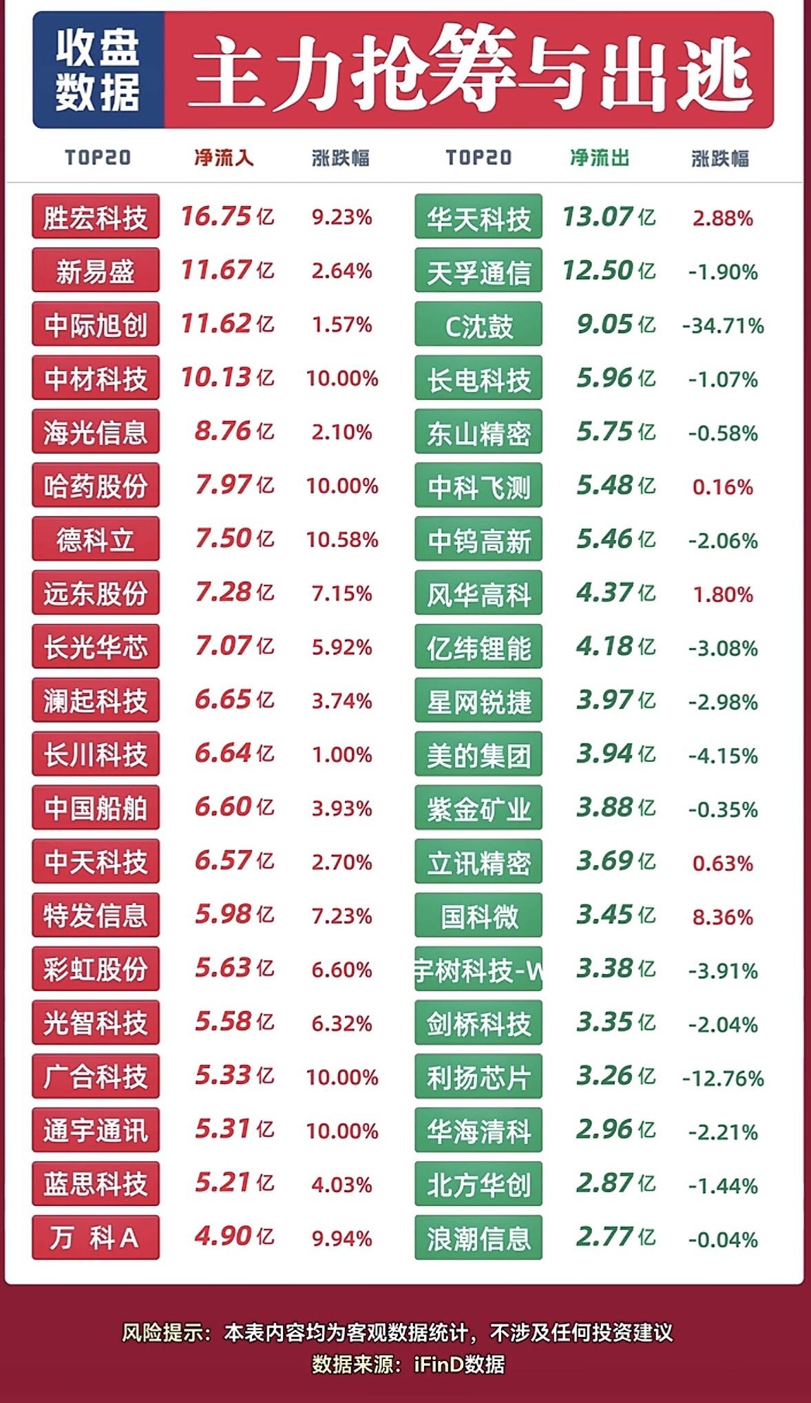 9月21日主力抢筹与出逃，股市涨跌榜，主力进出情况一览。9月21日的盘面看得