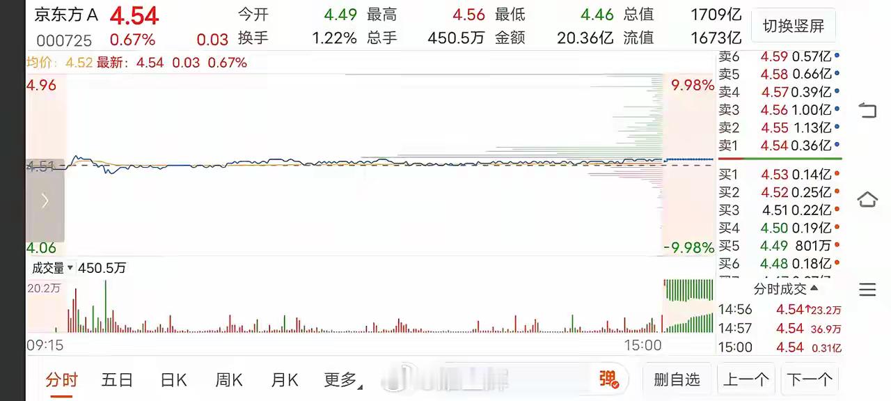 2月6日《京东方》晚间复盘京东方今天继续上涨，收盘收涨0.67％。今天虽然是涨