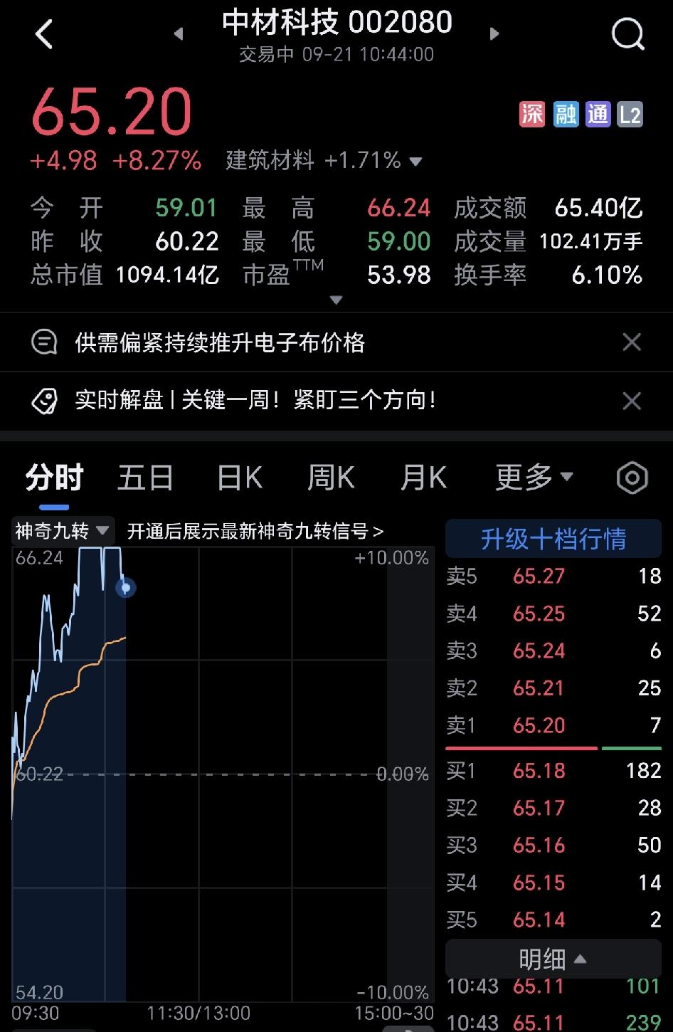 今天的中材科技有点坑人了，两度炸开涨停板，现在一个涨停变得越来越脆弱，只要大盘稍