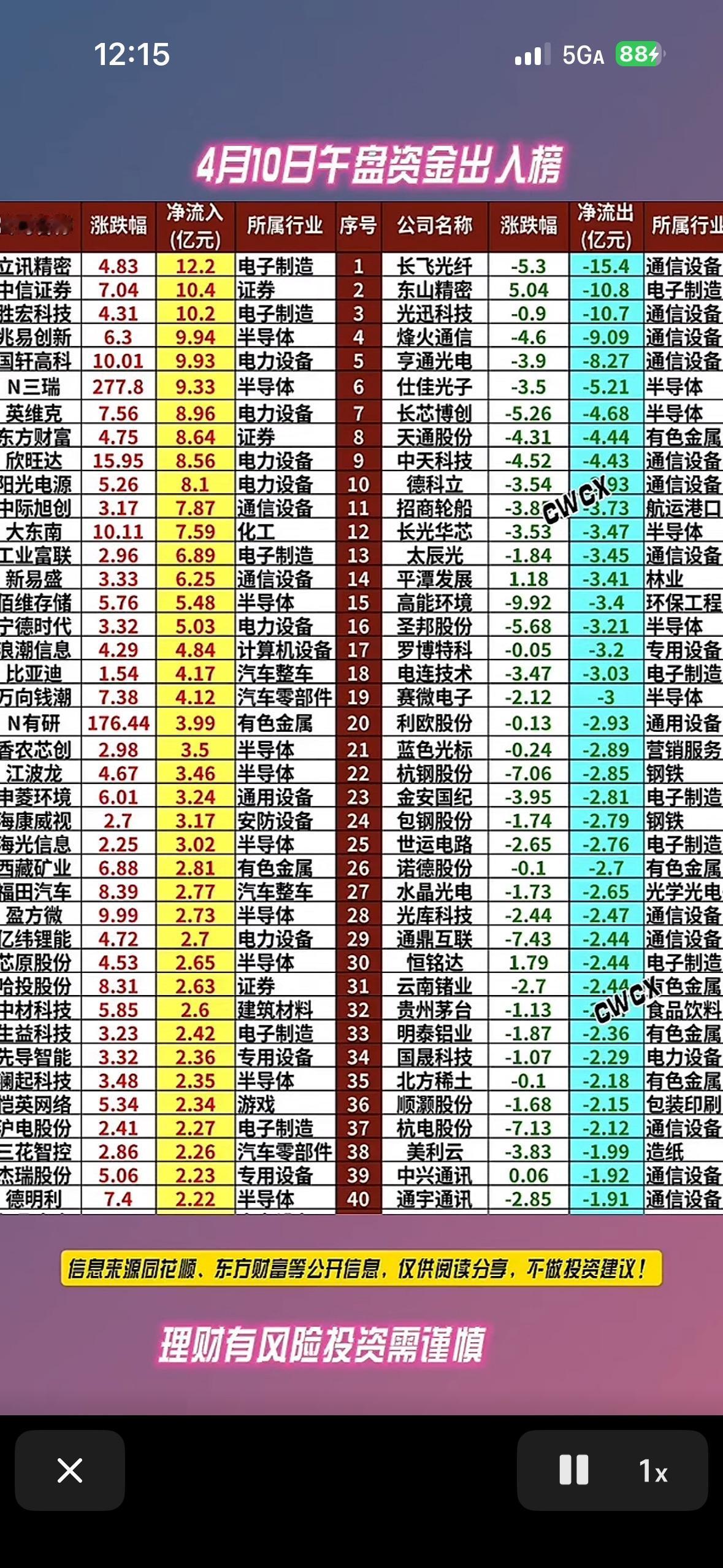 4月10日上午主力资金净流入与净流出前40名个股揭晓。4月10日主力资金流向
