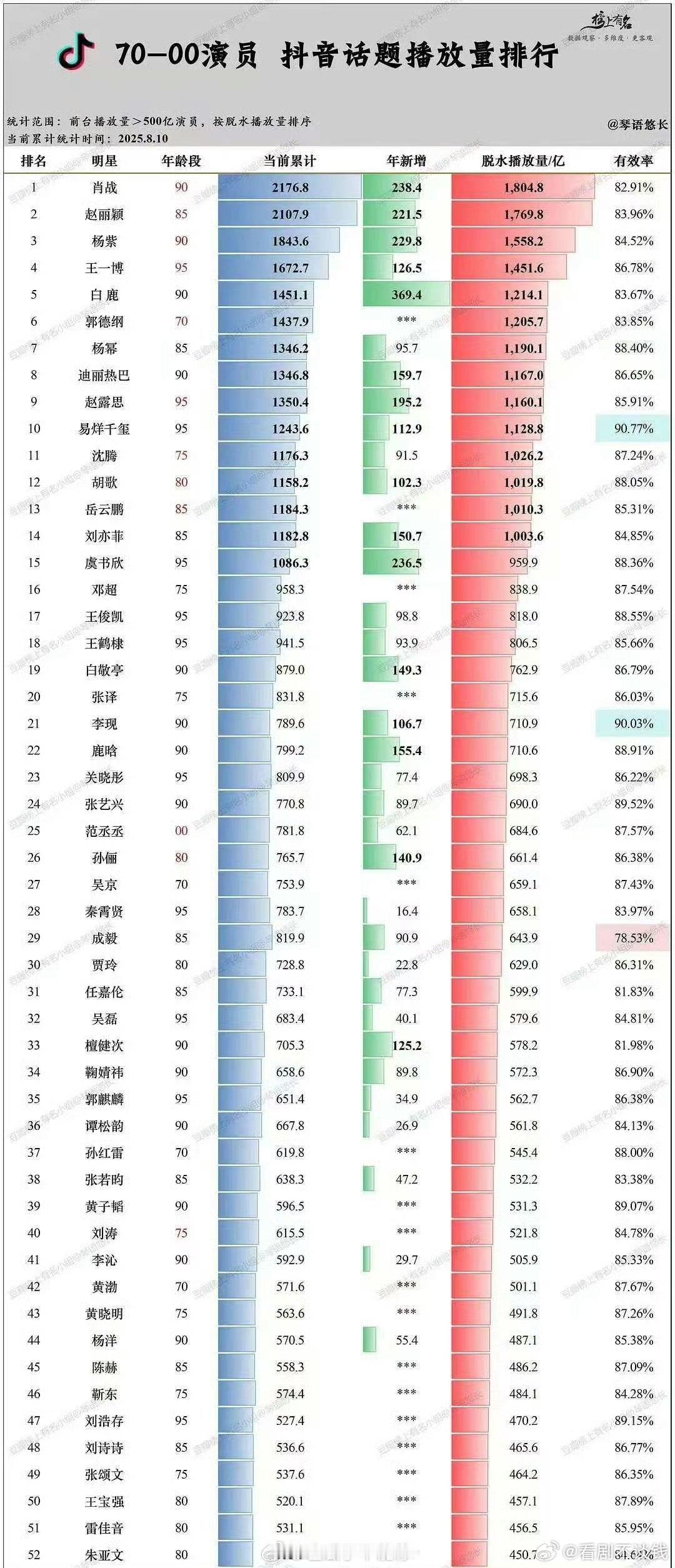 70-00演员抖话题播放量排行肖战赵丽颖杨紫王一博白鹿郭德纲杨幂