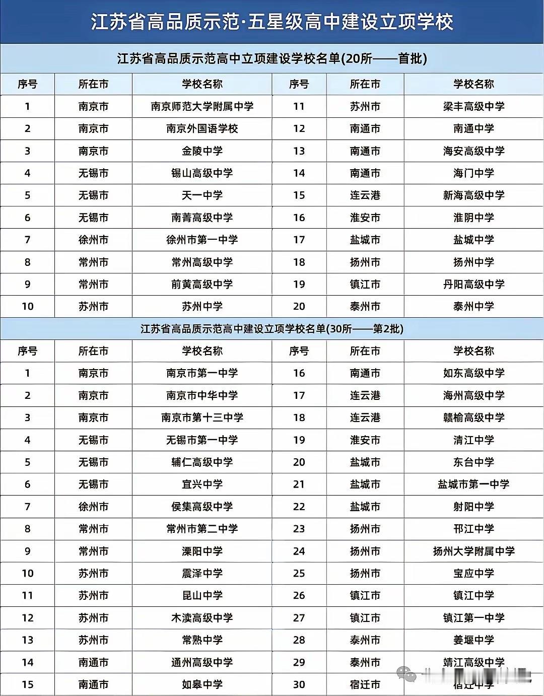 江苏五十所五星级高中，都是非常厉害的高中，还是苏南最多，南方经济好。舍得花，也