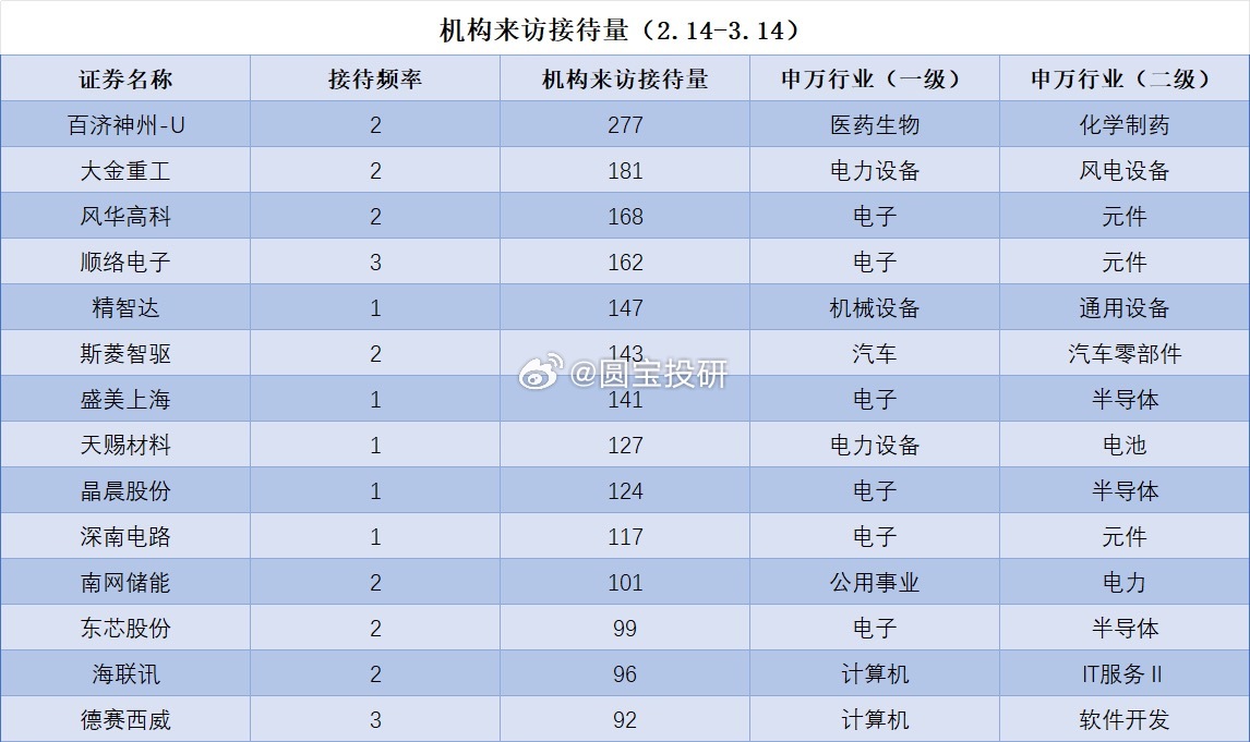 据Choice数据显示，截至发稿，近一个月（2.14-3.14）包括百济神州-U
