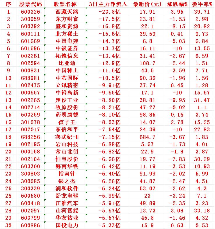当心！7月31日，前3天主力大幅卖出的30名单1天路2东方3盛和