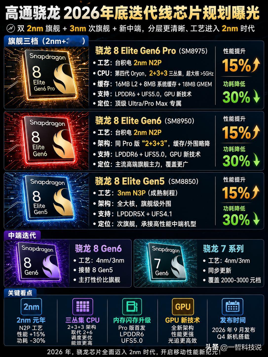 ​3款旗舰，2款中端，高通骁龙芯片下半年迭代线曝光。据知名博主数码闲聊站爆料