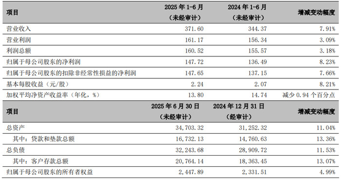 宁波银行上半年净利润同比增长8.23%, 拨备覆盖率较年初下滑 | 大鱼财经