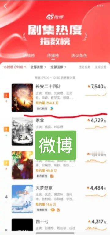 成毅长安二十四计预热成毅主演的《长安二十四计》，待播剧观众期待值微博，郫县又登顶