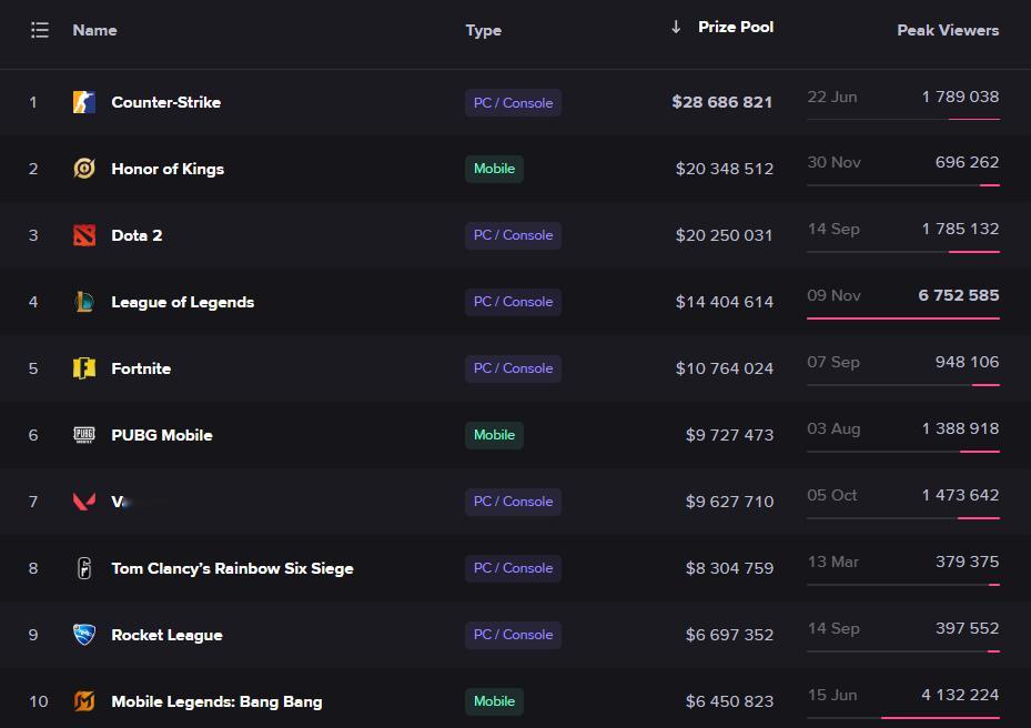 2025年刀塔赛事总奖金掉至所有游戏的第三位，这是2011年V社宣布举办国际邀请